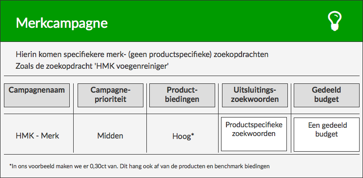 Merkcampagne Google Shopping