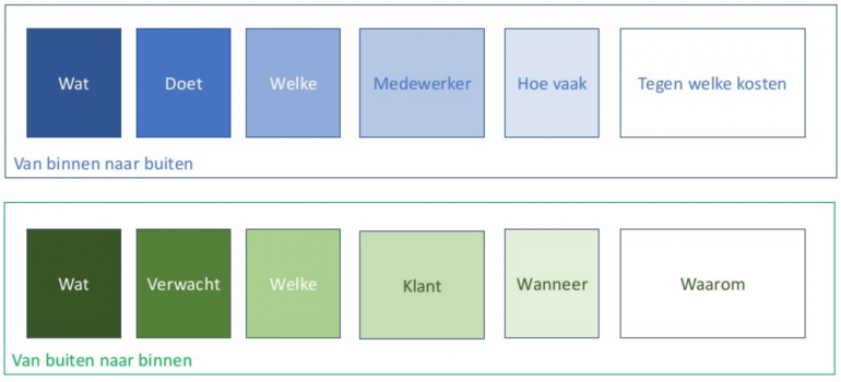 transformatie dienstverlening