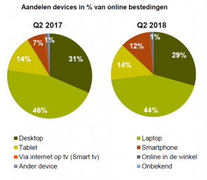 Aandelen devices in percentage van online bestedingen - Thuiswinkel-org (HY1)