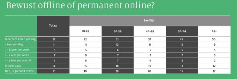 Bewust offline of permanent online 2018 - SIDN