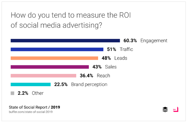 Buffer social ROI
