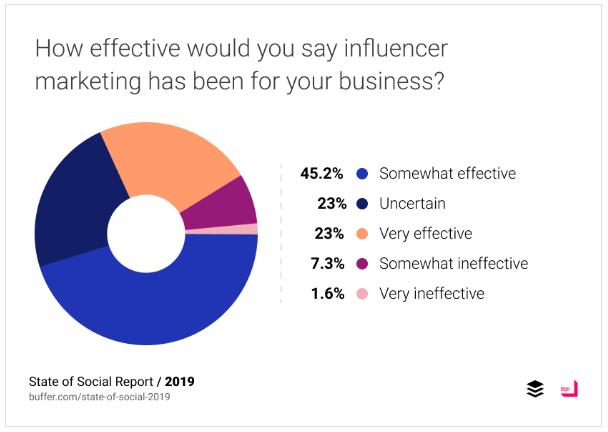 Buffer social influencers