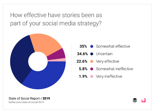 Buffer social stories