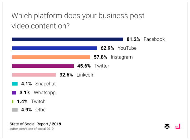 Buffer social video's