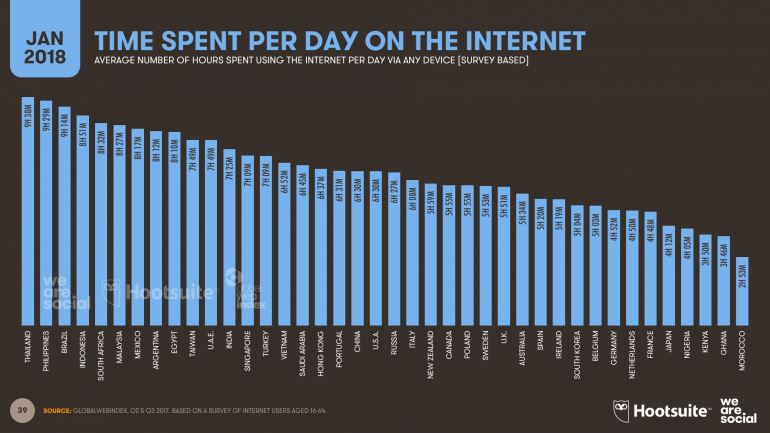 DIGITAL-IN-2018-002-TIME-SPENT-ON-THE-INTERNET- Global Digital Report 2018 -V1.00