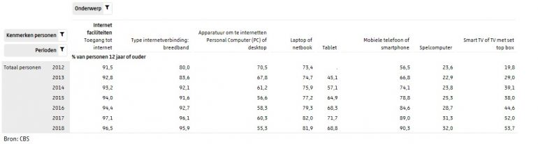 Internetfaciliteiten - CBS