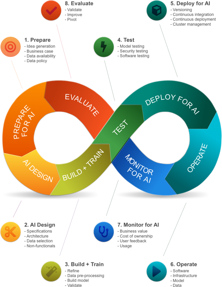 Opkomst van DevOps voor AI