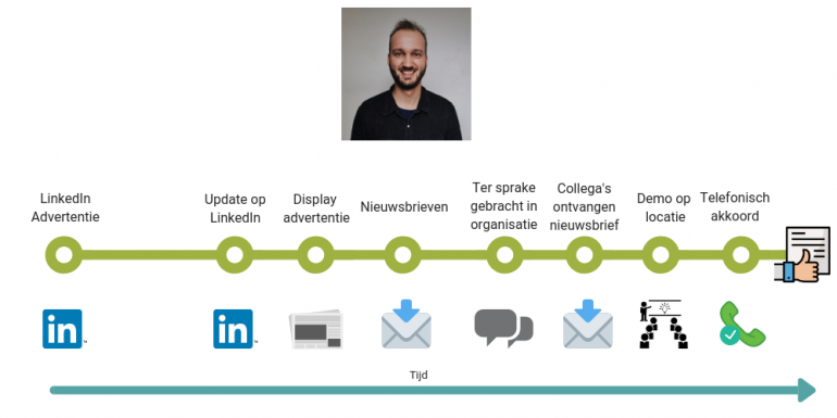attributie buyer journey