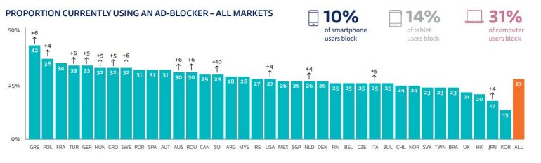 gebruik adblockers digital news report