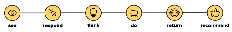 Een customer journey met icoontjes.