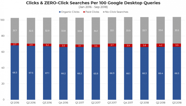 Zoekresultaten desktop data Q1 2016 - Q3 2018