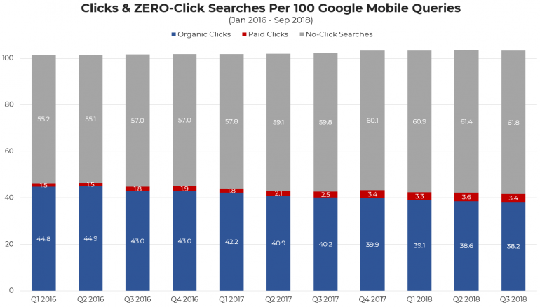 Zoekresultaten mobiele data Q1 2016 - Q3 2018
