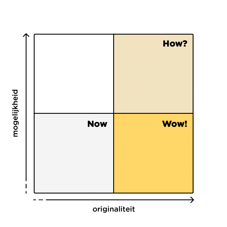 Een matrix om ideeën te prioriteren.