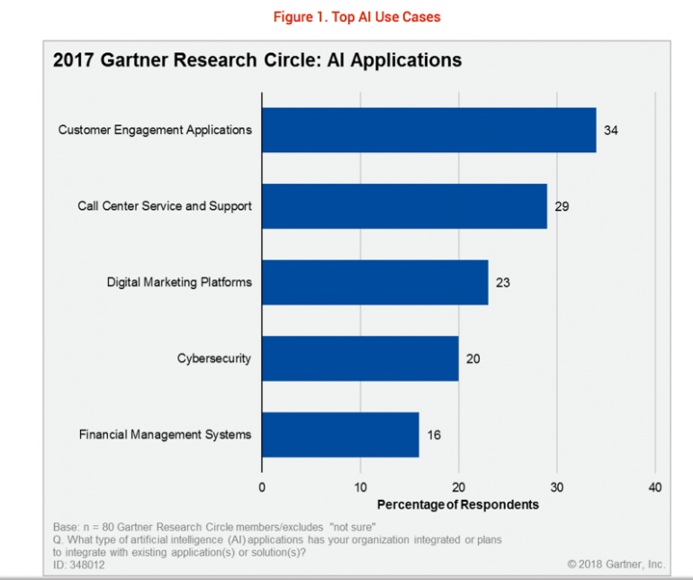 Gartner AI & customer service