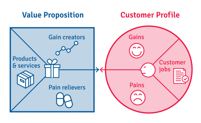 Twee modellen naast elkaar: de Value Proposition en de Customer Profile.