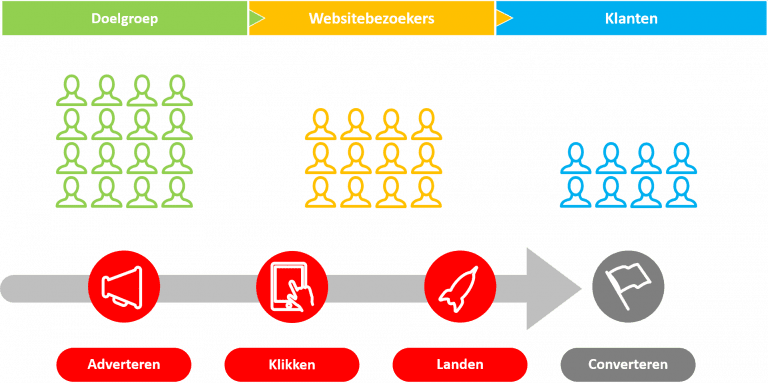 Conversieoptimalisatie - Van adverteren naar converteren