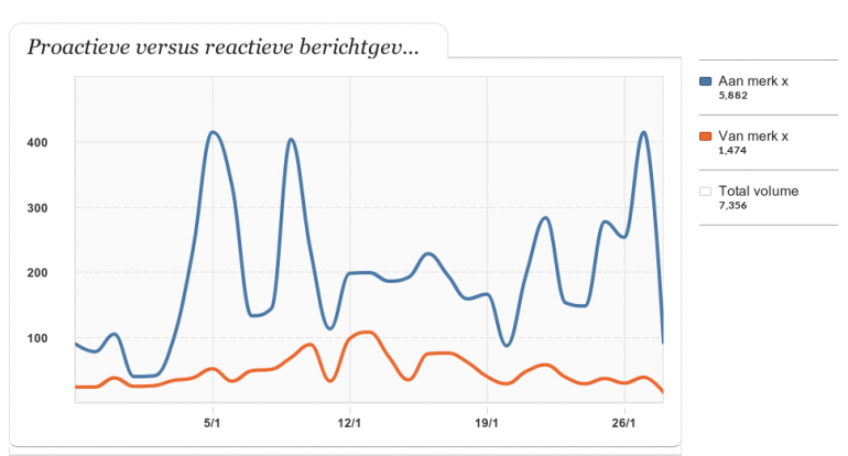 Aandeel proactieve versus reactieve berichtgeving