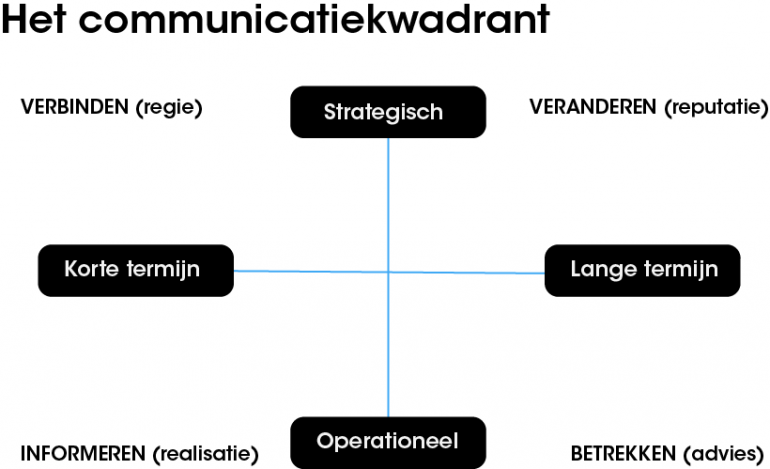 Communicatiekwadrant