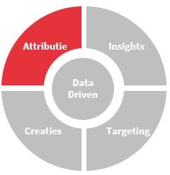 Data-driven attributie