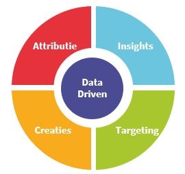 Het Data Driven Branding-model