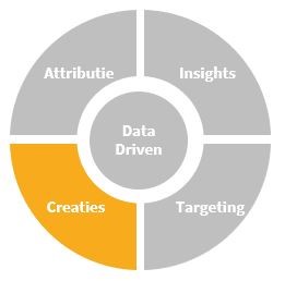 Data-driven creaties