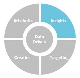 Data Driven-inzichten