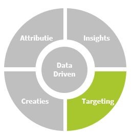 Data driven-targeting