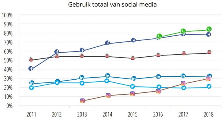 Social media in Nederland in 2018