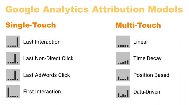 Google Analytics-attributiemodellen