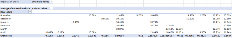 Pivottable Output