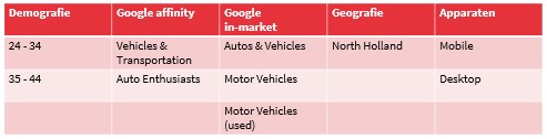 Voorbeeld data-inzichten Automotive in Google