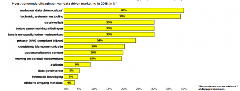 ddma uitdagingen data driven marketing