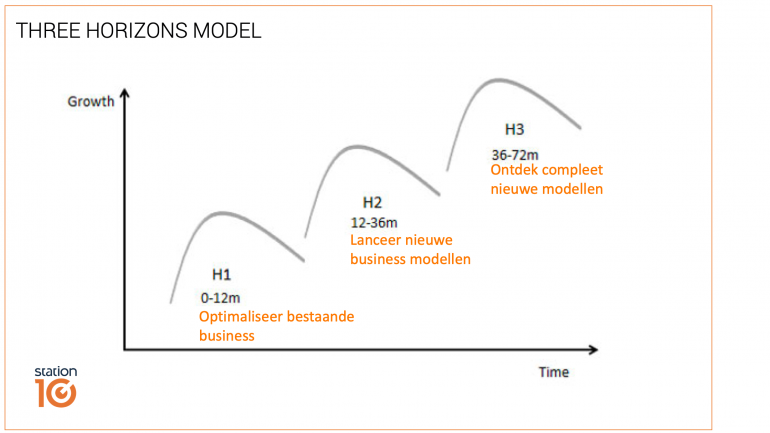 Three horizons model