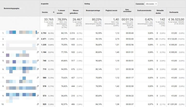 Gedrag bestemmingspagina's in Google Universal Analytics. 