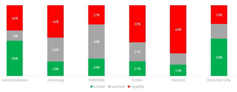 sentiment fases hypotheek