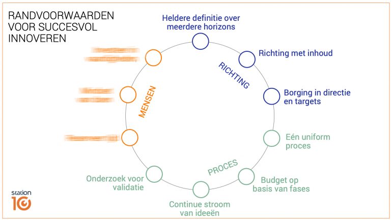 Randvoorwaarden voor succesvol innoveren