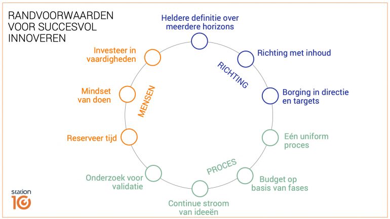 Randvoorwaarden voor succesvol innoveren