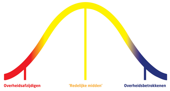 Segmenten: overheidsafzijdigen, redelijke midden en overheidsbetrokkenen
