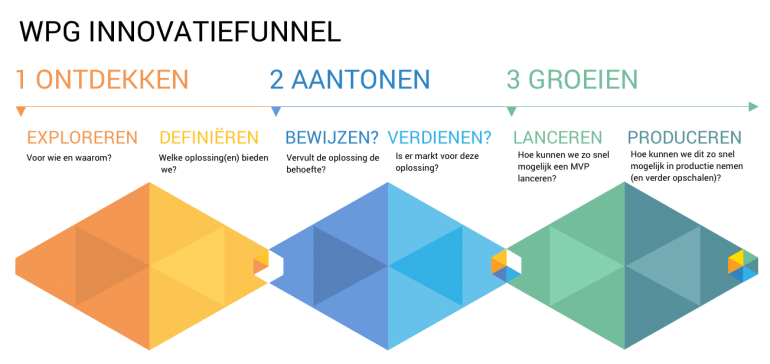 WPG innovatiefunnel