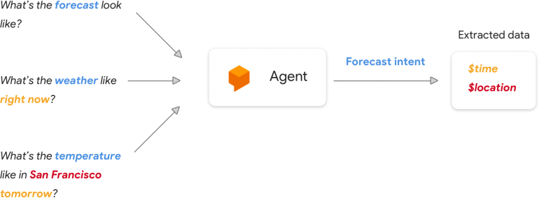 agent google actions