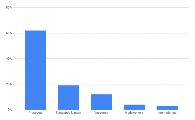 website navigatie staafdiagram doelgroepen