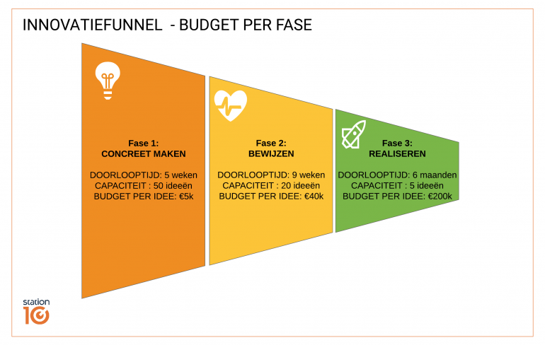 Innovatiefunnel, budget per fase