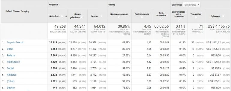 Kanalen in Google Universal Analytics. 