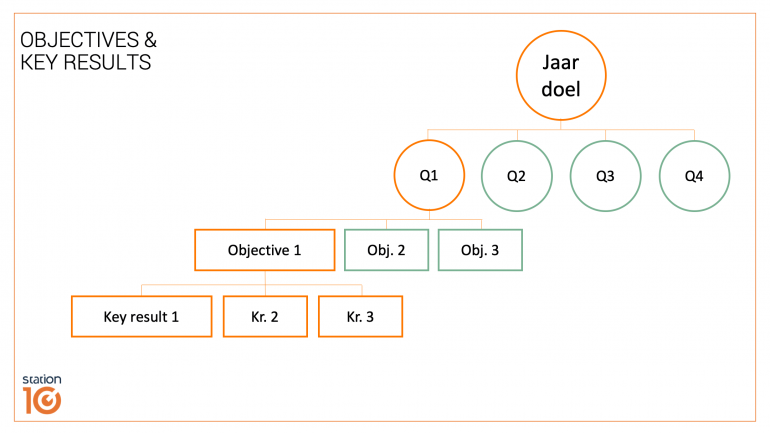 Objectives en key results