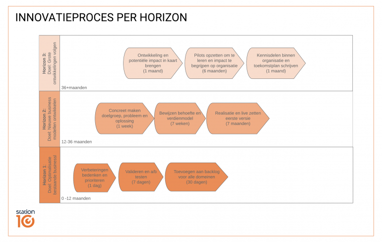 Innovatieproces per horizon