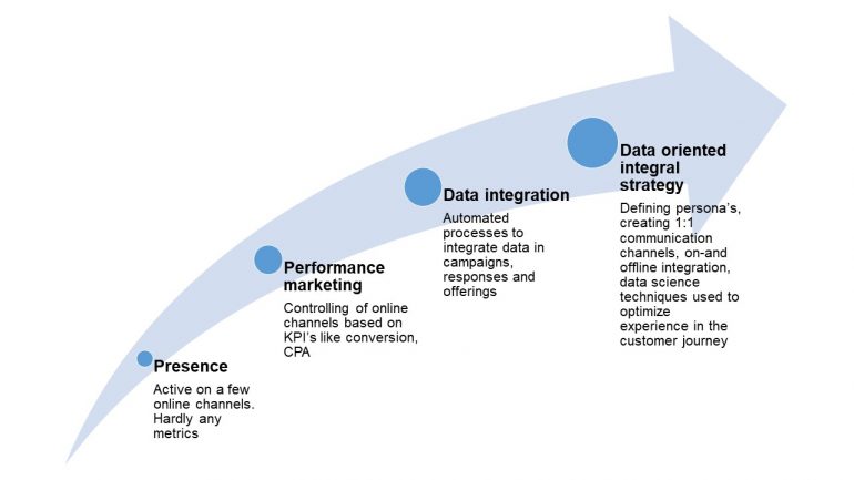 ShoppingTomorrow – Blue paper Online Marketing Maturity voor voorspellingsmodellen