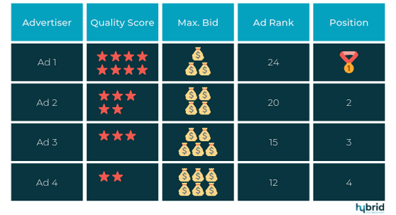 Tabel met een weergave van de kwaliteitsscore tegenover het maximale bod, de Ad Rank en positie in Google.