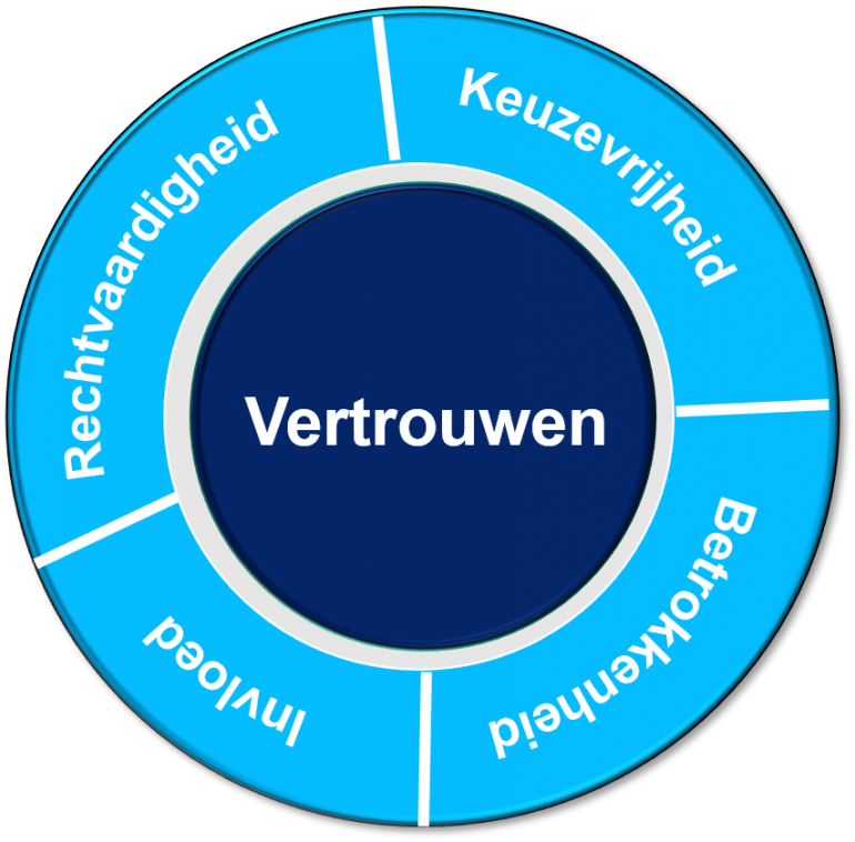 Vijf Bouwstenen