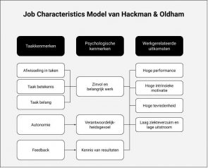 Job Characteristics Model