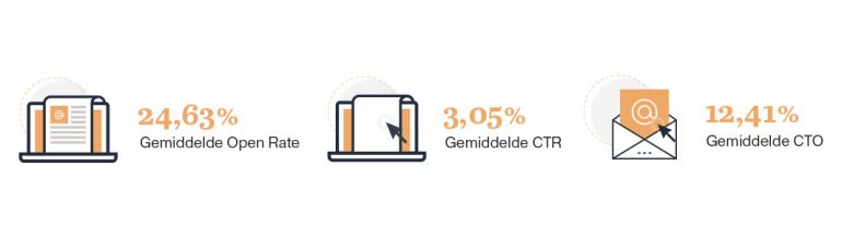 Gemiddelde Open Rate, Click Through Rate en Click To Open Rate